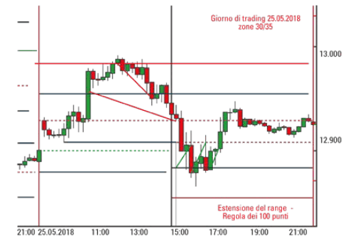 DAX future