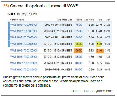 Catena di opzioni WWE