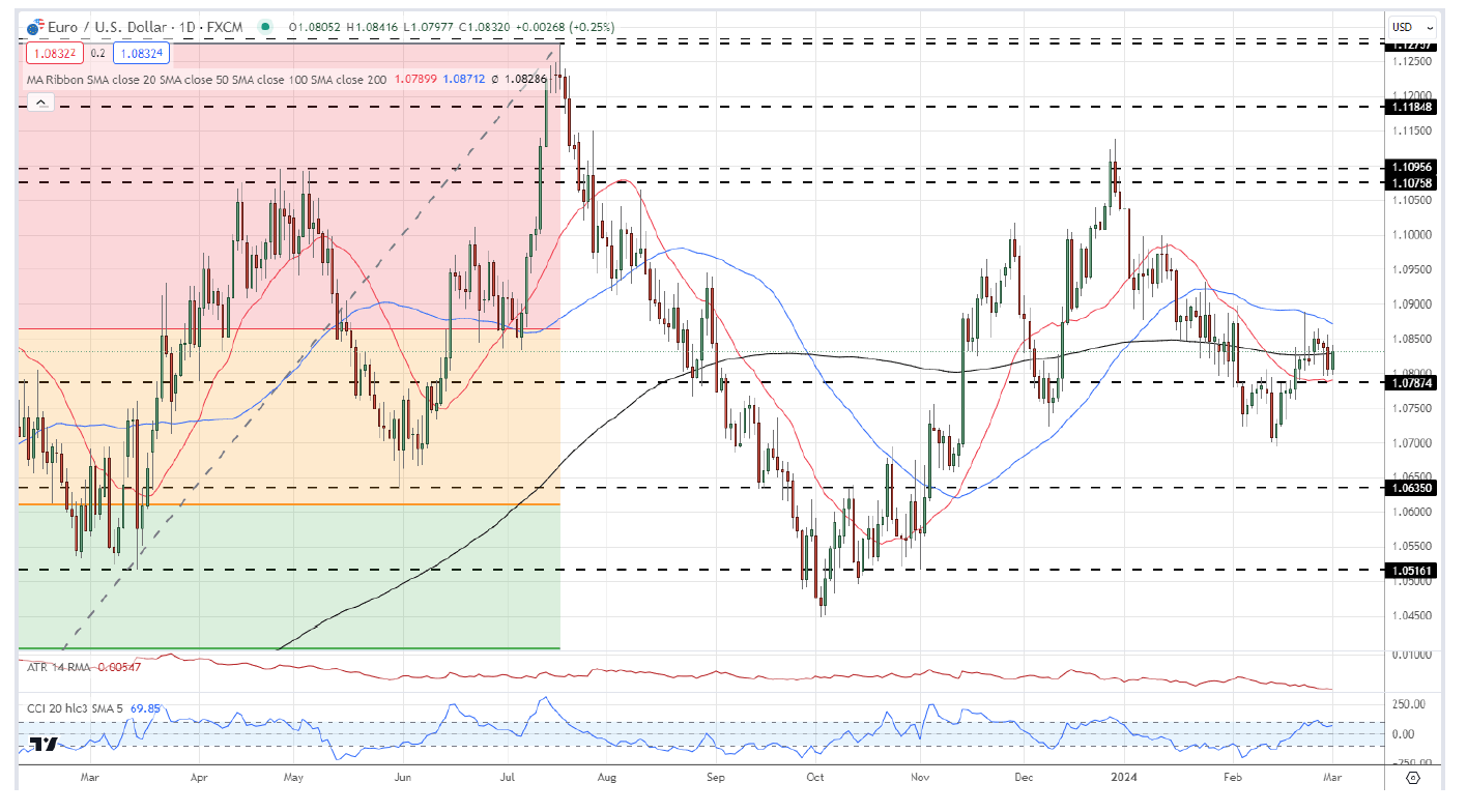 GRAFICO DEL PREZZO GIORNALIERO DELL’EUR/USD