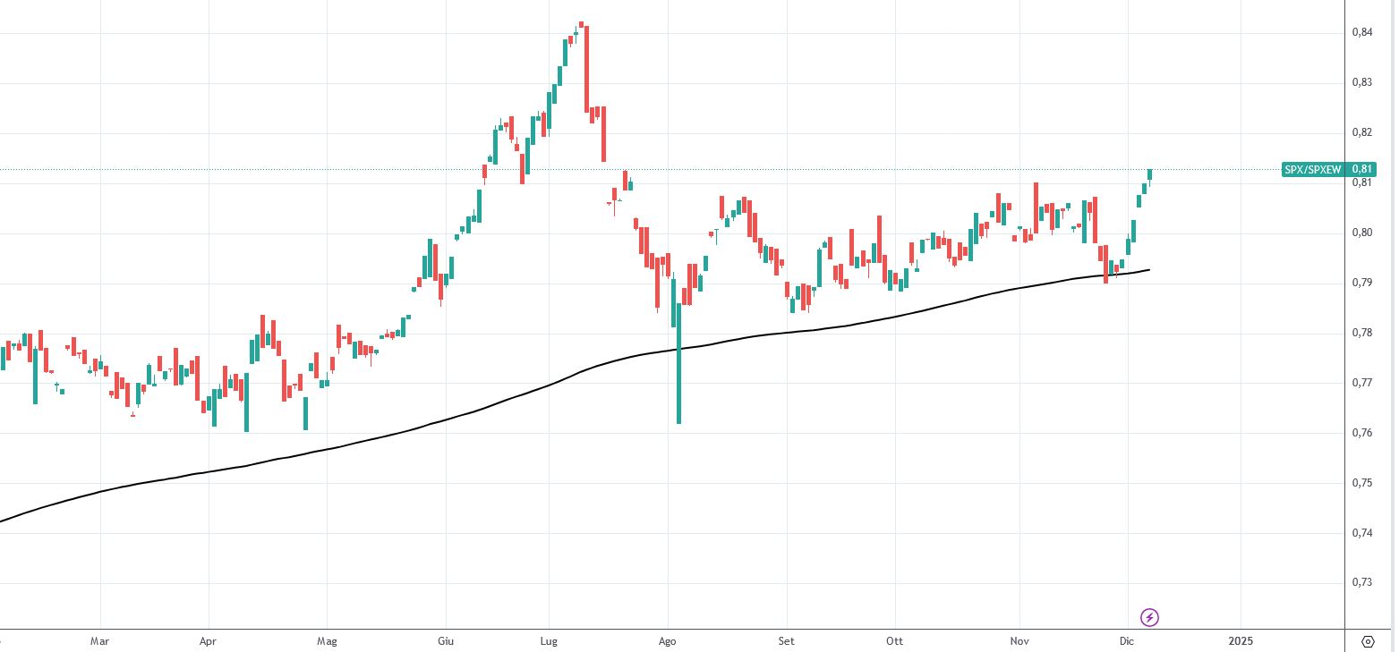 Nasdaq/S&P500 rispetto allo SPY