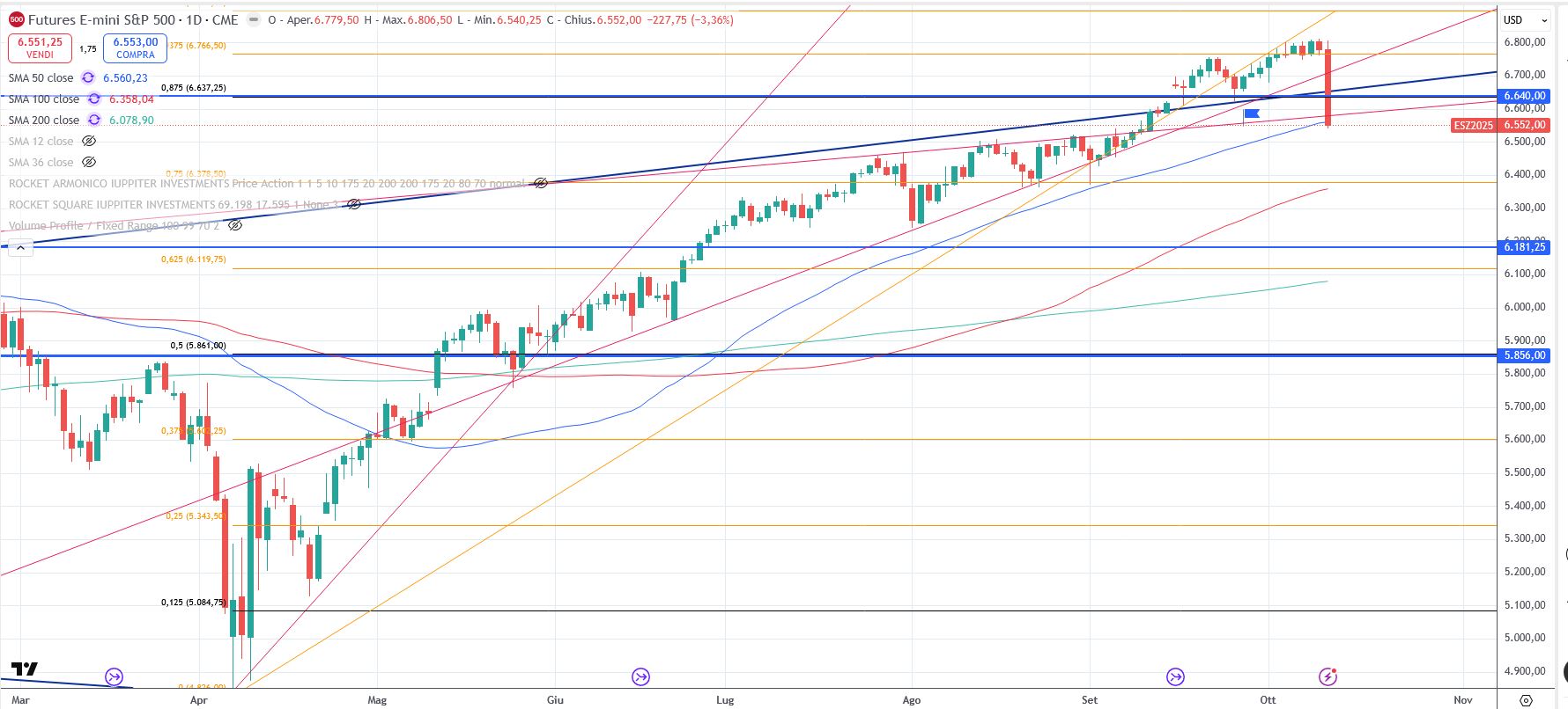 S&P500 e VIX
