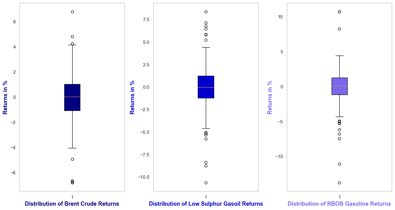 rendimenti annuali per Brent (petrolio greggio), Low Sulphur Gasoil (diesel) e RBOB Gasoline (benzina)