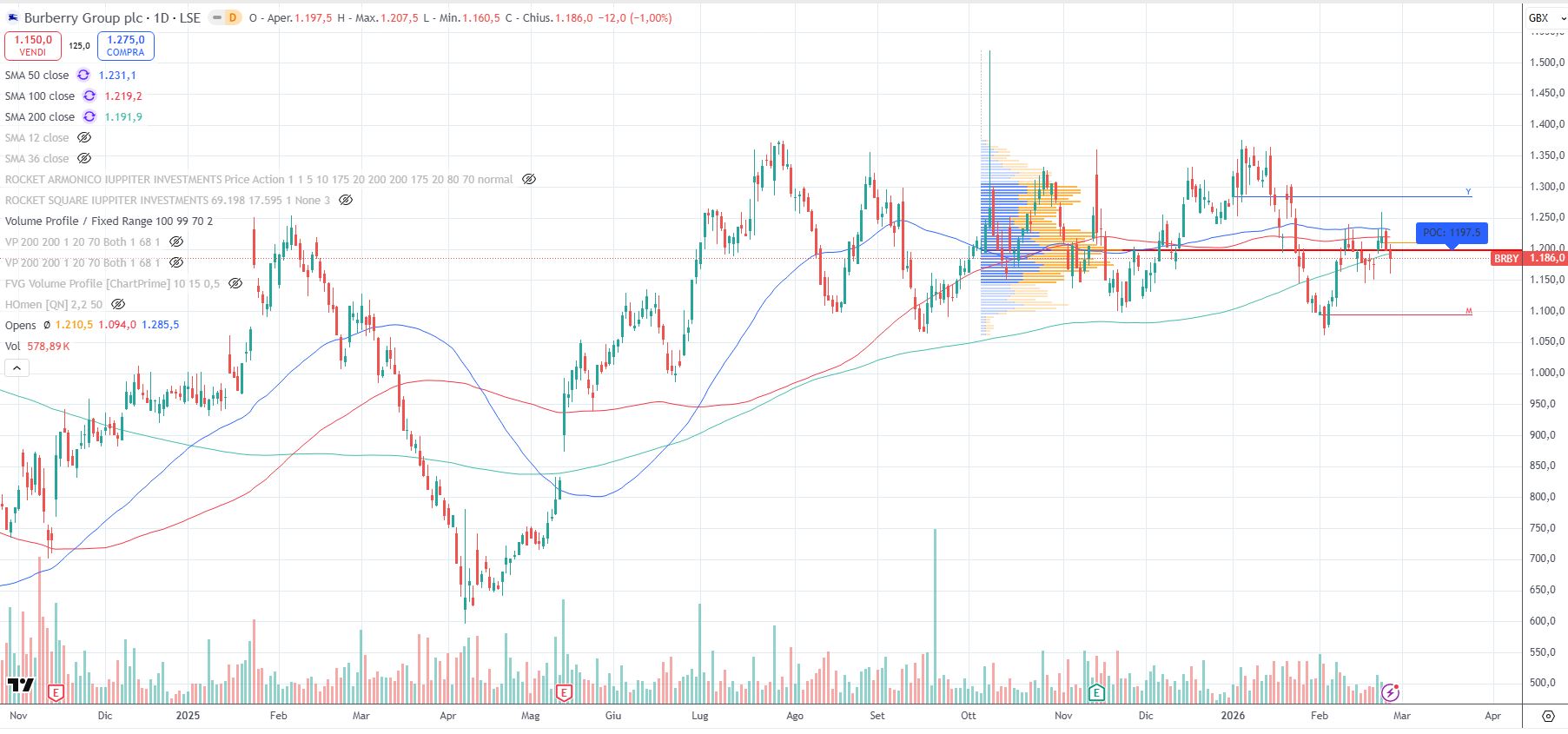 Burberry Group PLC, grafico daily al 25 febbraio 2026