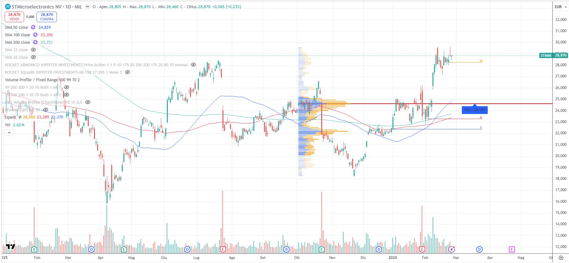 StMicroelectronics NV, grafico daily al 25 febbraio 2026