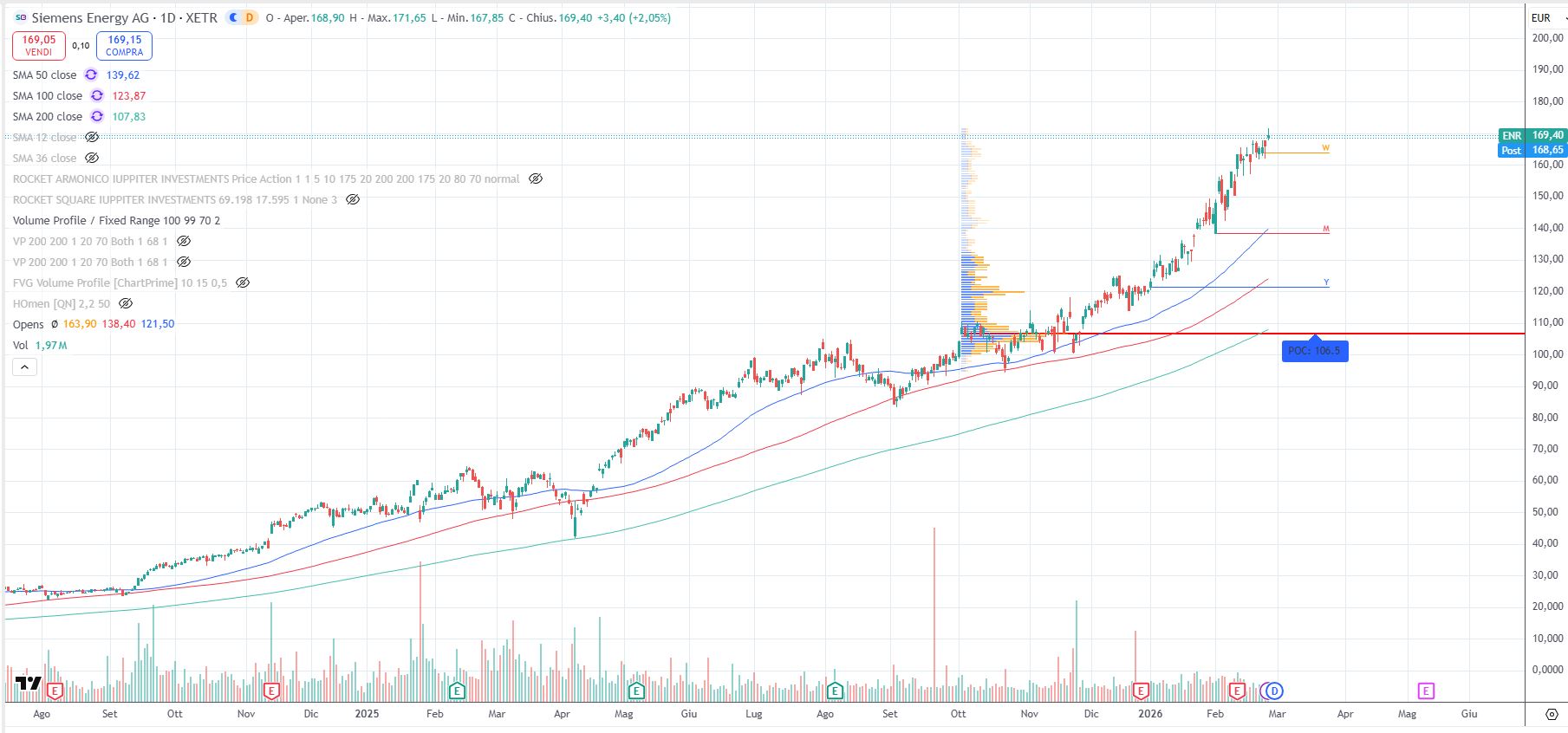 Siemens Energy AG, grafico daily al 25 febbraio 2026