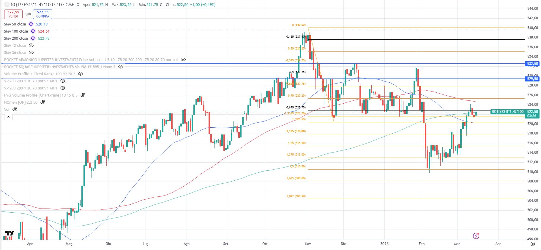 Nasdaq/S&P500 future