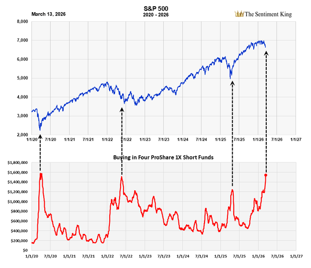 Gli ETF Short e la relazione con l’S&P500