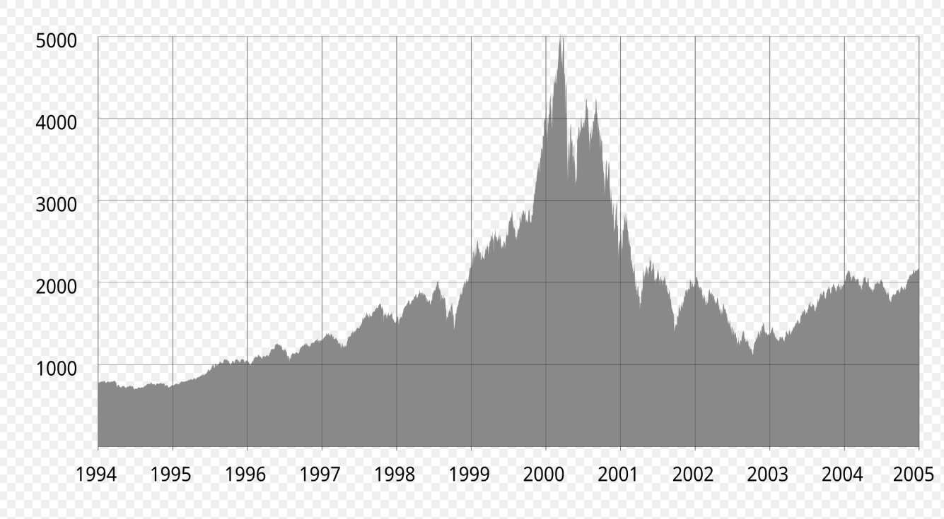 NASDAQ Composite nel periodo 1994-2005
