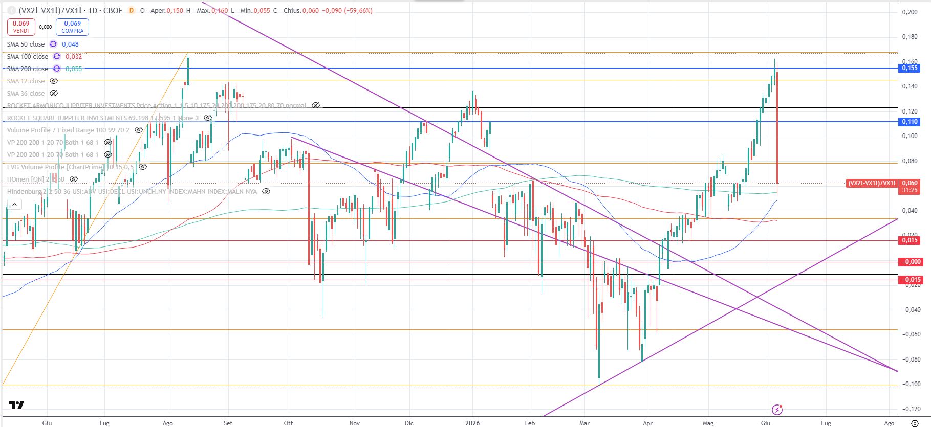 Il Volatility Flow al 5 giugno 2026
